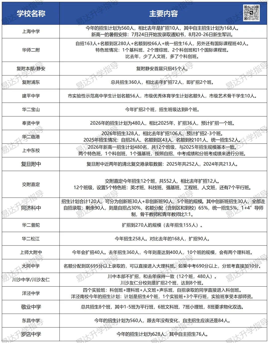 2026上海中考升学专题 | 校园开放日深度复盘:哪些学校在扩招?如何抓住升学机会?(含各校信息汇总表) 第4张