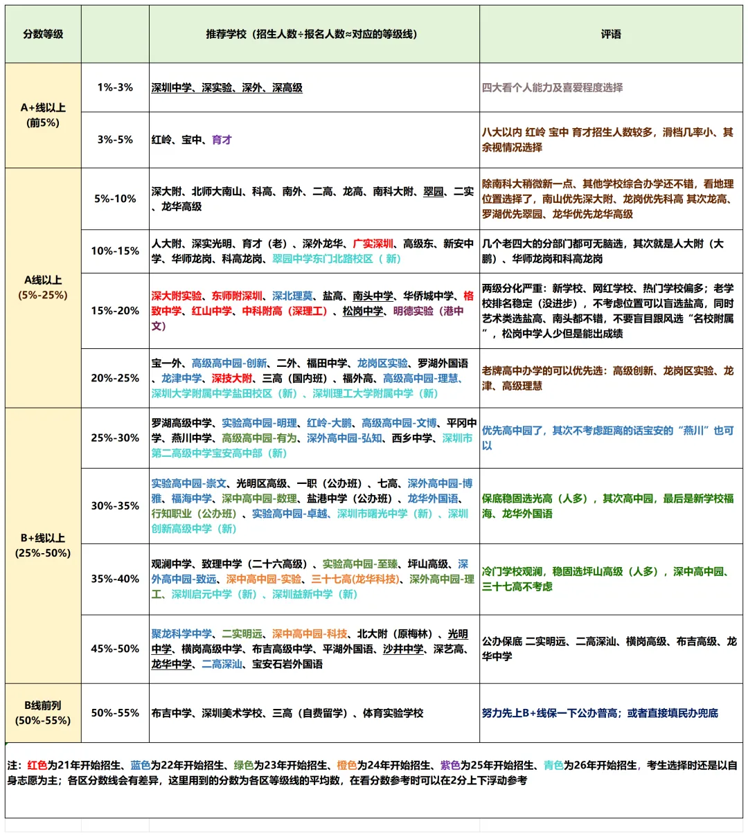 中考还没填志愿的家长速看!志愿填报参考数据汇总! 第17张