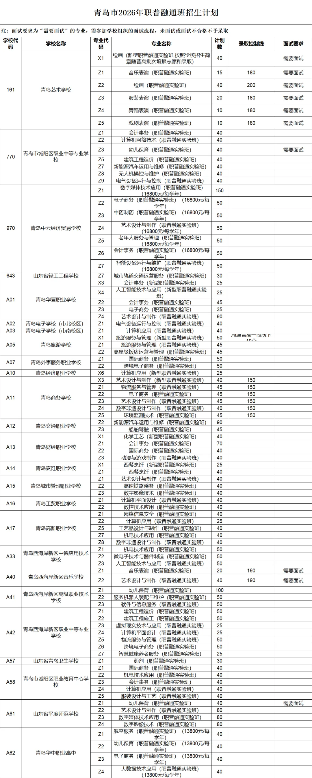 2026中考|青岛市职业学校招生计划分析(三)职普融通班 第2张 2026中考|青岛市职业学校招生计划分析(三)职普融通班 第2张