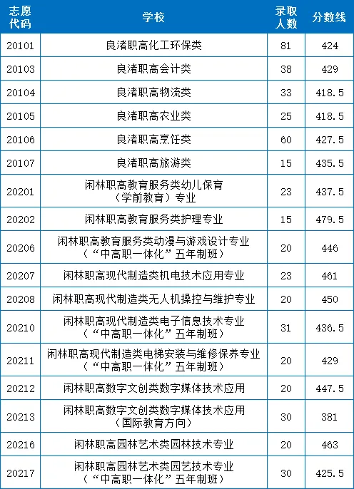 2026杭州市区中考志愿填报5月29日开始!往年录取分数线汇总→ 第14张