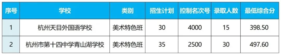 2026杭州市区中考志愿填报5月29日开始!往年录取分数线汇总→ 第24张