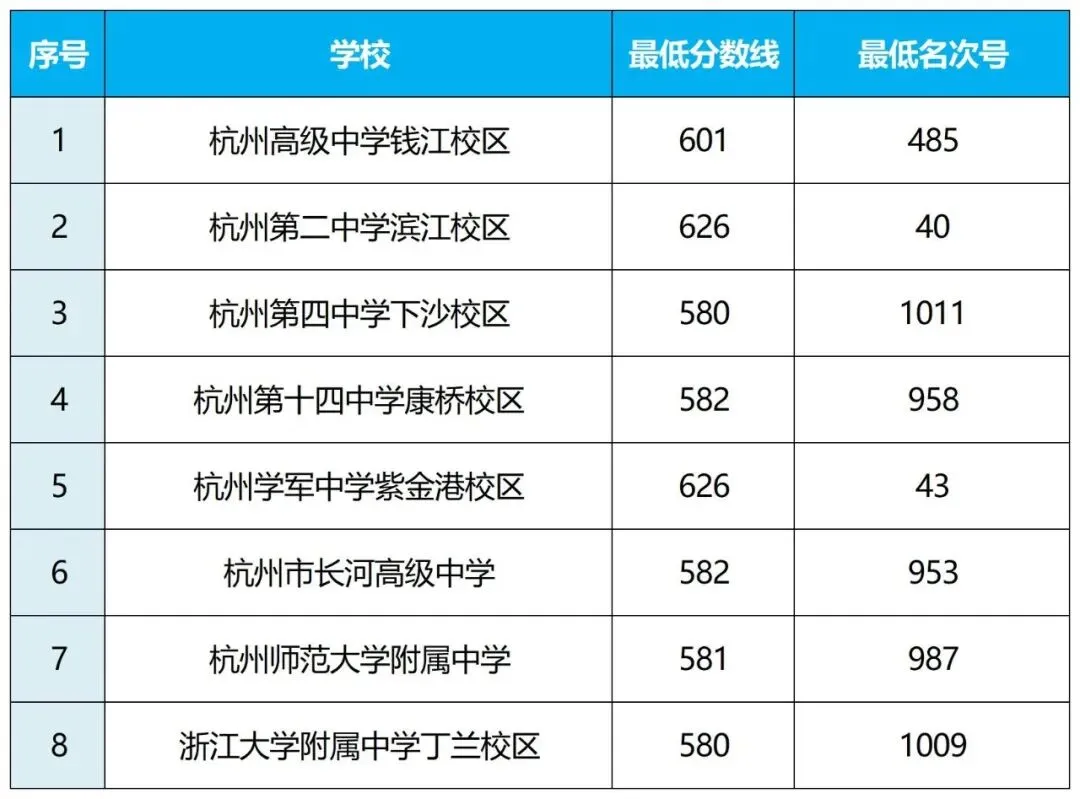 2026杭州市区中考志愿填报5月29日开始!往年录取分数线汇总→ 第28张
