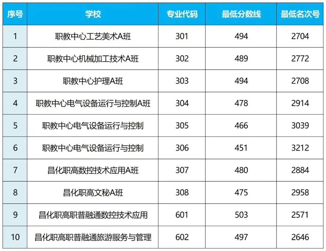 2026杭州市区中考志愿填报5月29日开始!往年录取分数线汇总→ 第29张