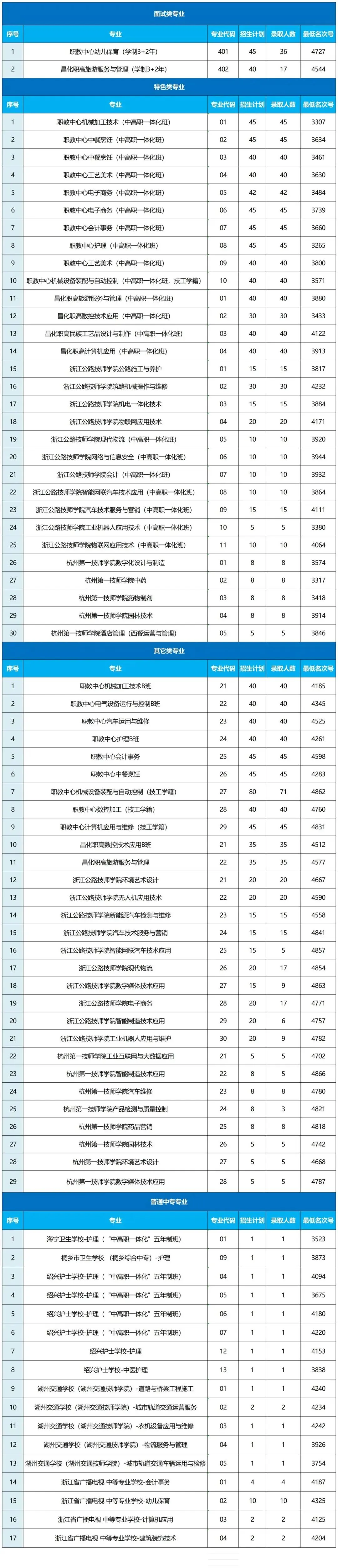 2026杭州市区中考志愿填报5月29日开始!往年录取分数线汇总→ 第30张