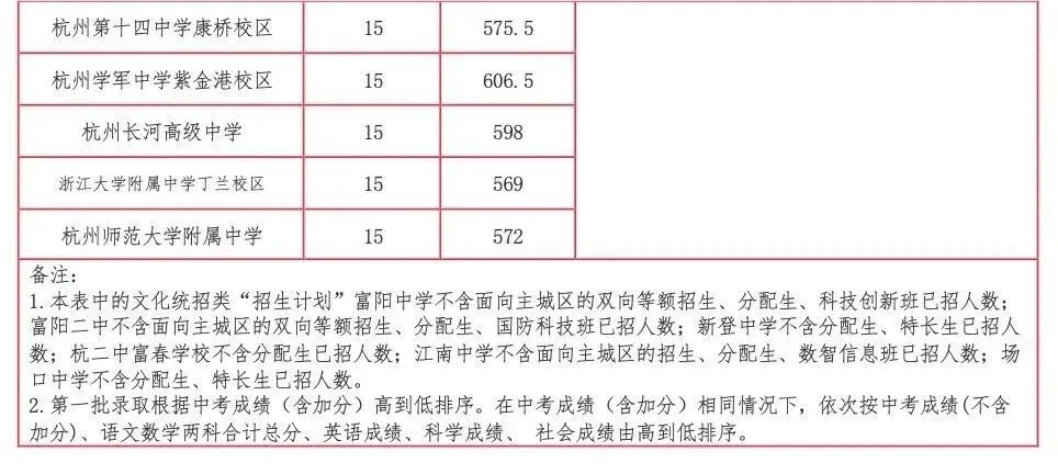 2026杭州市区中考志愿填报5月29日开始!往年录取分数线汇总→ 第33张