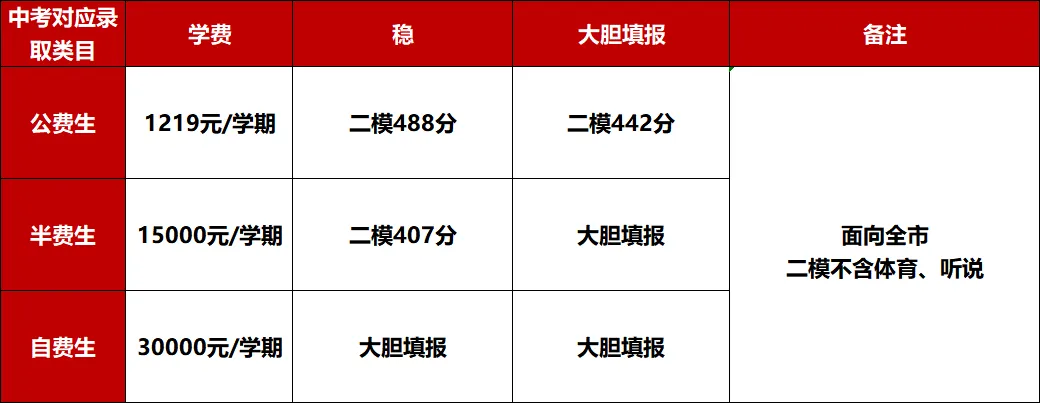 中考志愿填报攻略让您精准锁定公费生、半费生! 第6张