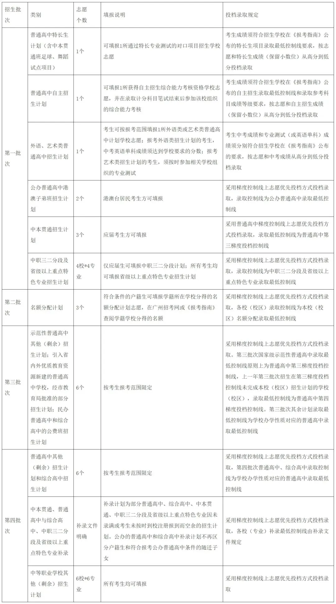 就在6月1!2026年广州中考志愿填报即将开始! 第1张 就在6月1!2026年广州中考志愿填报即将开始! 第1张