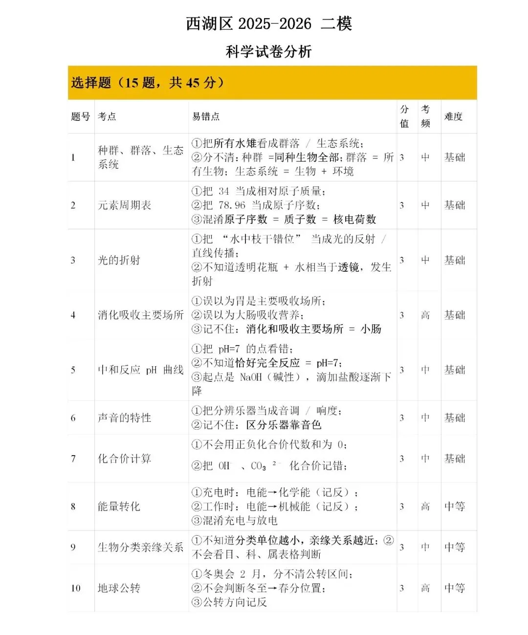 2026年杭州中考二模科学试卷分析来了! 第13张