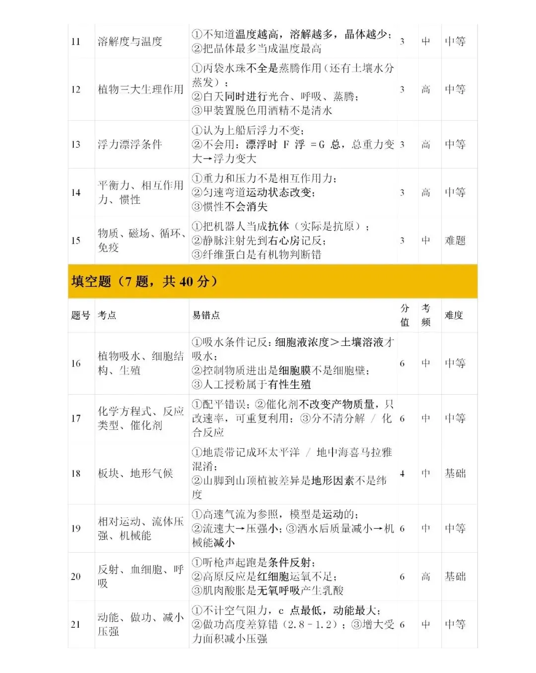2026年杭州中考二模科学试卷分析来了! 第14张