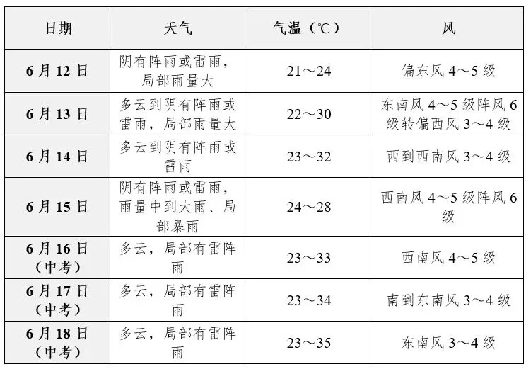 南通中考天气如何?最新预报来了 第4张