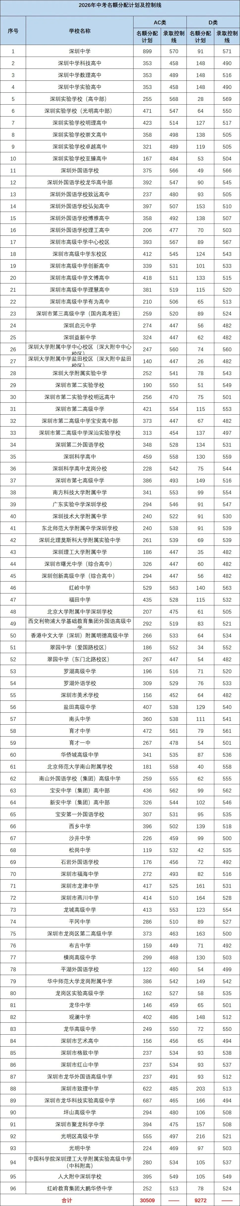 2026年深圳中考指标控制线汇总来啦.-第1张图片-四季读书网 2026年深圳中考指标控制线汇总来啦.-第1张图片-四季读书网
