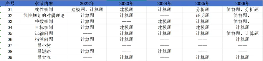 【真题分析】2026华东交通大学812运筹学历年真题分析 第18张 【真题分析】2026华东交通大学812运筹学历年真题分析 第18张