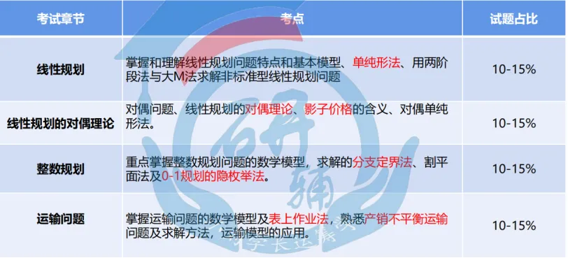 【真题分析】2026华东交通大学812运筹学历年真题分析 第20张 【真题分析】2026华东交通大学812运筹学历年真题分析 第20张