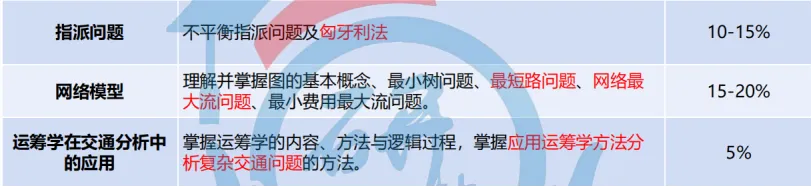 【真题分析】2026华东交通大学812运筹学历年真题分析 第21张 【真题分析】2026华东交通大学812运筹学历年真题分析 第21张