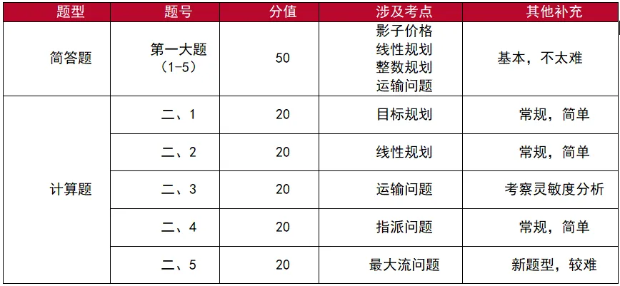 【真题分析】2026华东交通大学812运筹学历年真题分析 第22张 【真题分析】2026华东交通大学812运筹学历年真题分析 第22张