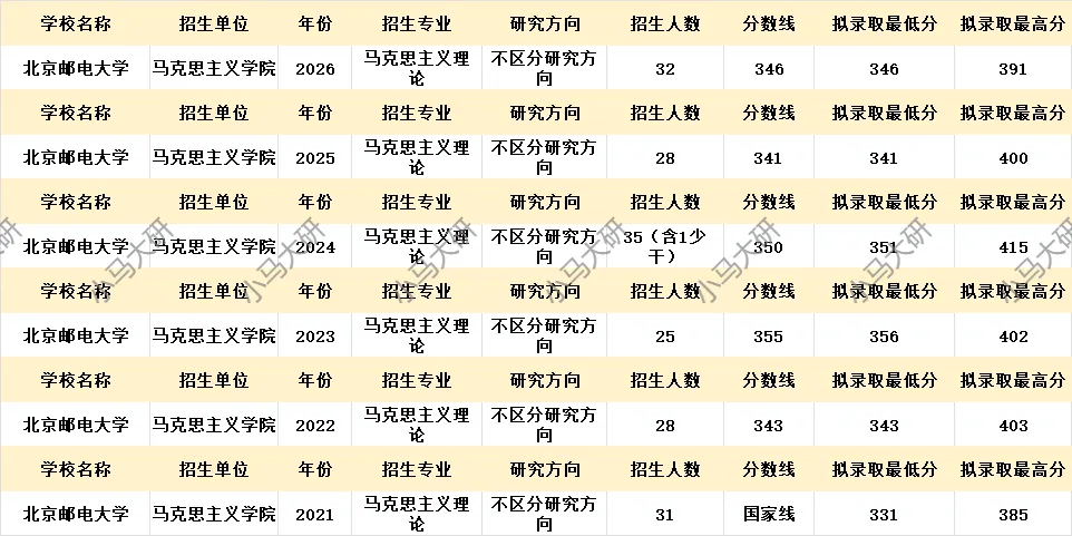 真题择校|北京邮电大学27马理论考研分析:内含真题/参考书目/命题特点/择校建议 第7张