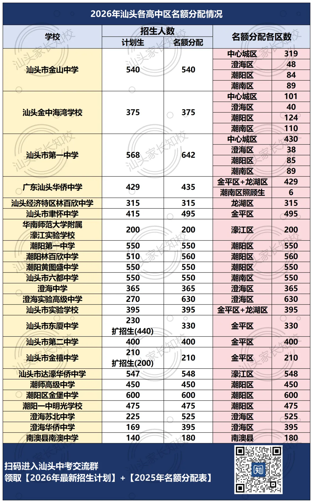 2026年汕头中考各高中名额分配明细!每个区获得多少个? 第5张