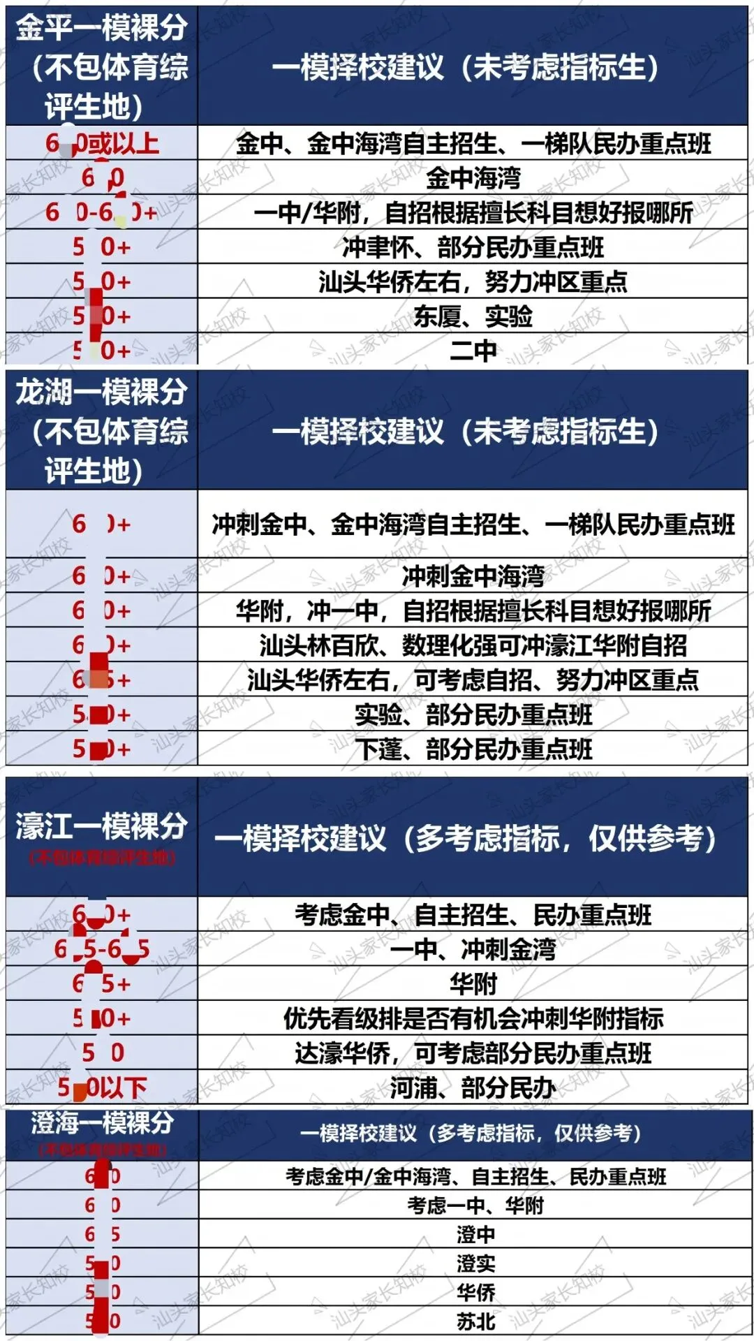 2026年汕头中考各高中名额分配明细!每个区获得多少个? 第7张