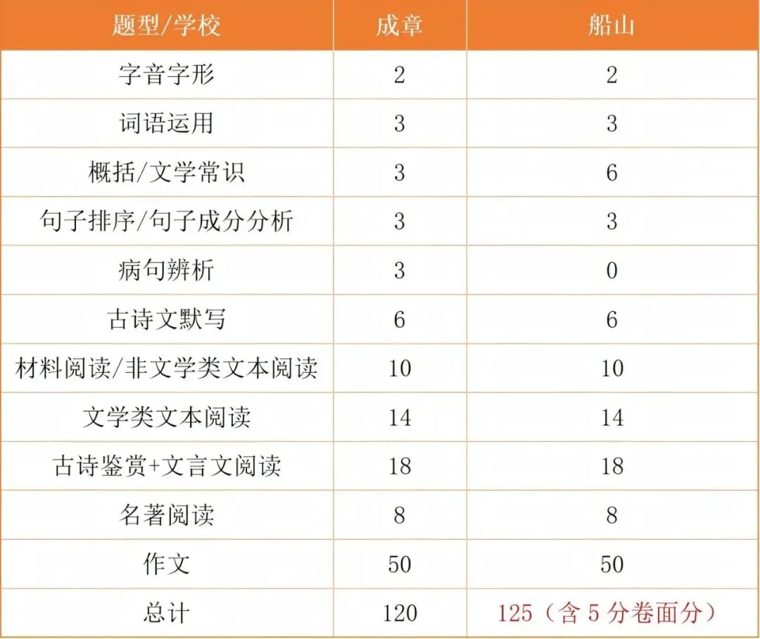 【2026年期中考试】初一年级·语文试卷分析 第8张