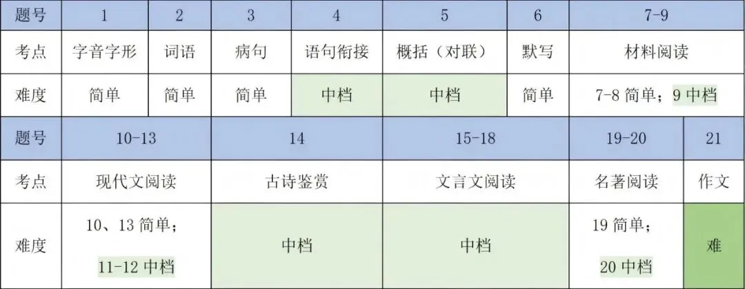 【2026年期中考试】初一年级·语文试卷分析 第10张