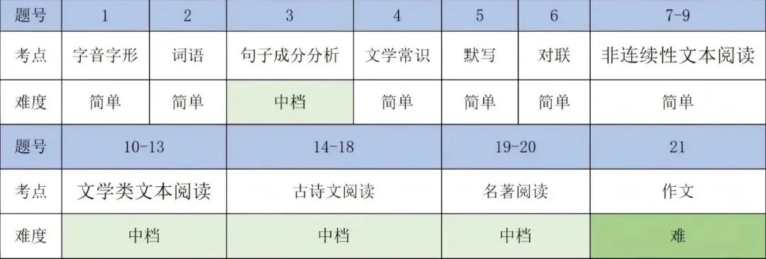 【2026年期中考试】初一年级·语文试卷分析 第12张