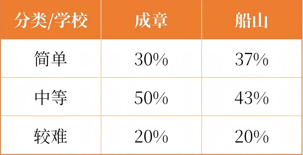 【2026年期中考试】初一年级·语文试卷分析 第14张