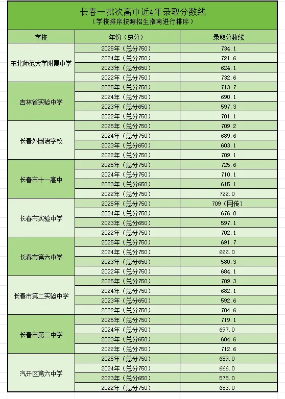 长春中考志愿填报必看!长春近四年高中录取分数线汇总 第7张 长春中考志愿填报必看!长春近四年高中录取分数线汇总 第7张