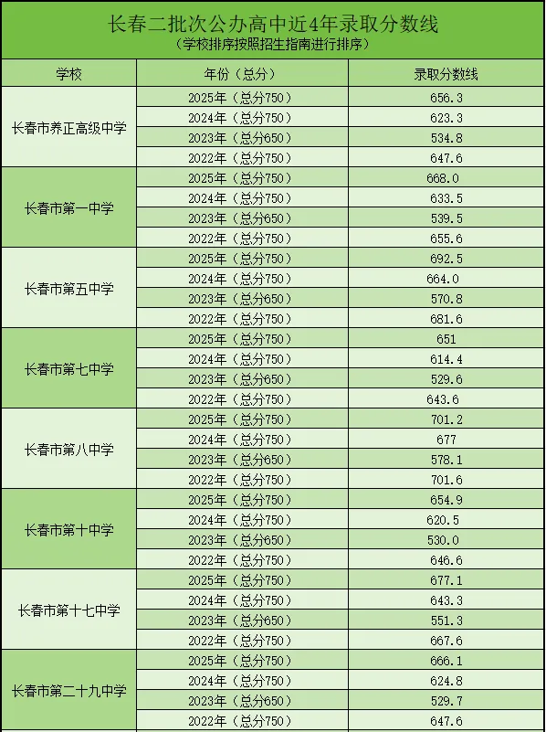 长春中考志愿填报必看!长春近四年高中录取分数线汇总 第11张 长春中考志愿填报必看!长春近四年高中录取分数线汇总 第11张
