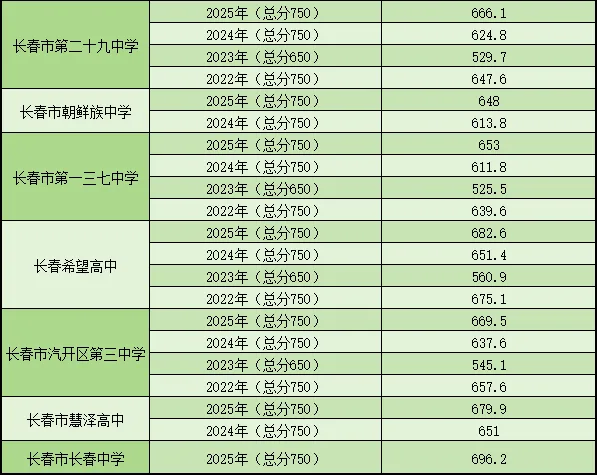 长春中考志愿填报必看!长春近四年高中录取分数线汇总 第12张 长春中考志愿填报必看!长春近四年高中录取分数线汇总 第12张