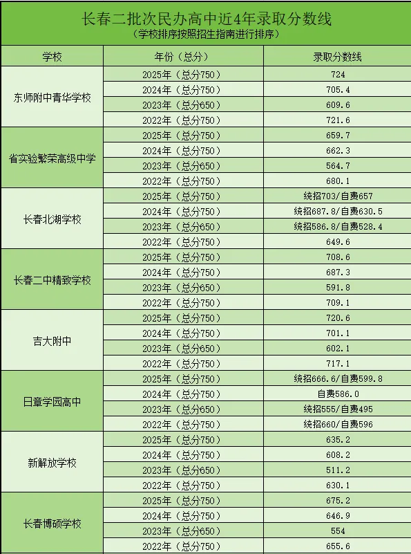长春中考志愿填报必看!长春近四年高中录取分数线汇总 第16张 长春中考志愿填报必看!长春近四年高中录取分数线汇总 第16张