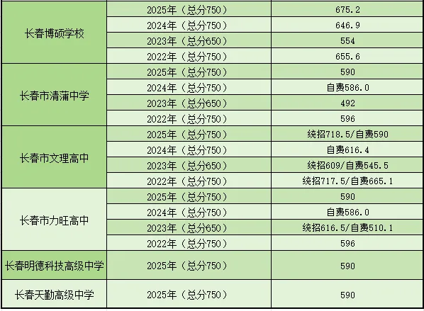 长春中考志愿填报必看!长春近四年高中录取分数线汇总 第17张 长春中考志愿填报必看!长春近四年高中录取分数线汇总 第17张