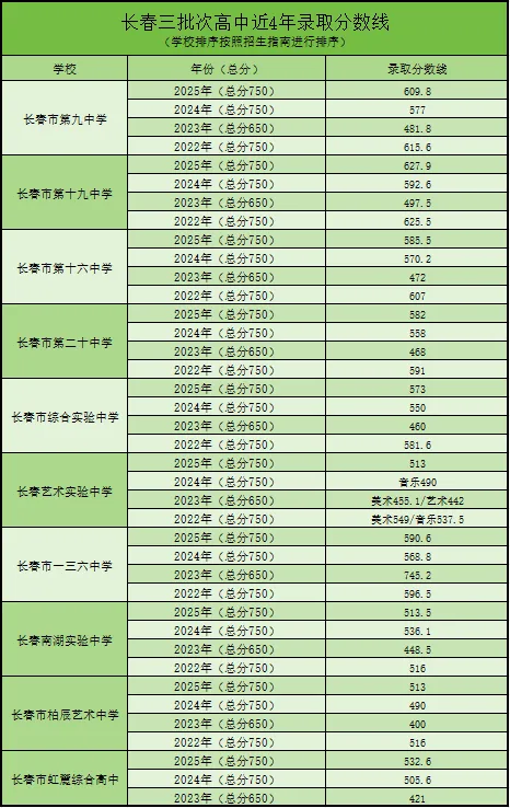 长春中考志愿填报必看!长春近四年高中录取分数线汇总 第21张 长春中考志愿填报必看!长春近四年高中录取分数线汇总 第21张