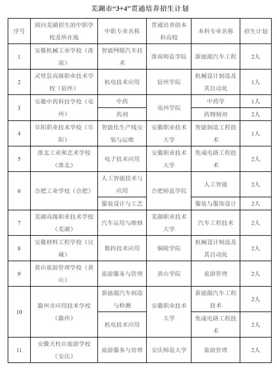 芜湖市中考考生注意,“3+4”“3+2+2”高技能人才贯通培养试点Q&A来啦 第3张