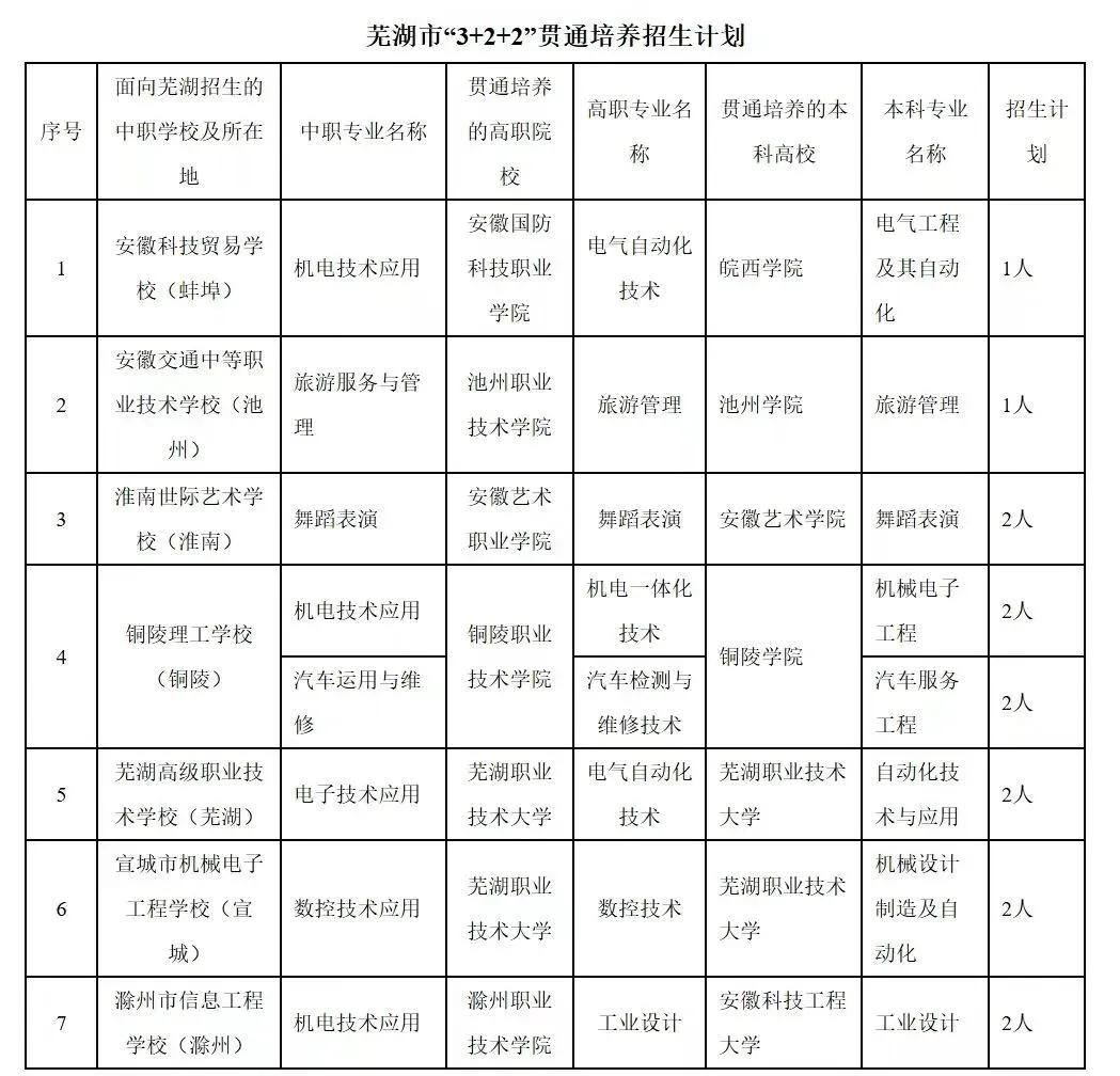 芜湖市中考考生注意,“3+4”“3+2+2”高技能人才贯通培养试点Q&A来啦 第4张