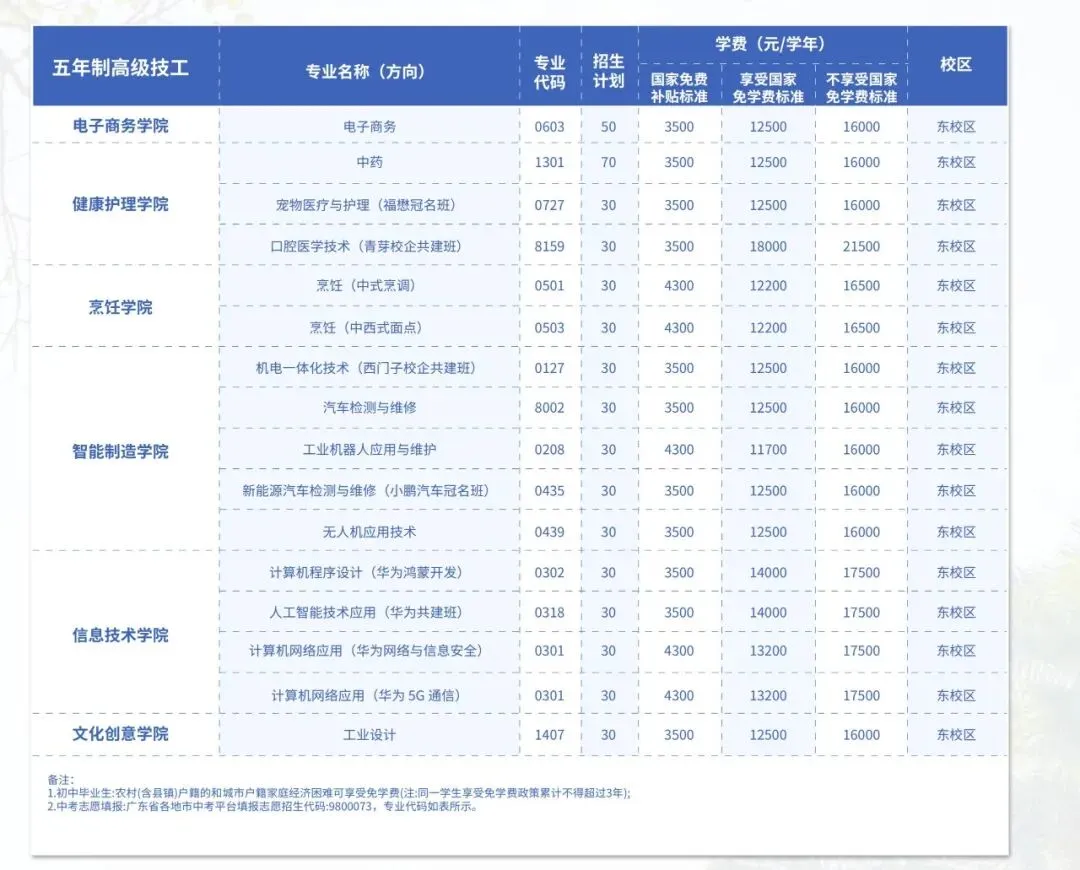 中考多少分可以考上广东岭南现代技师学院? 第7张