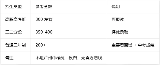中考多少分可以考上广东岭南现代技师学院? 第8张