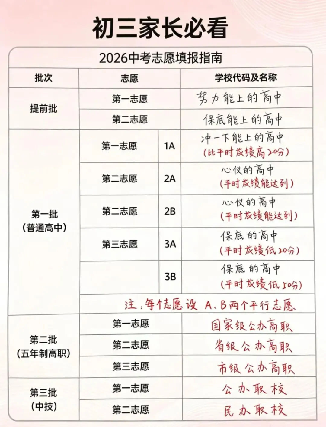 中考志愿填报,一步定三年,初三家长速存 第1张