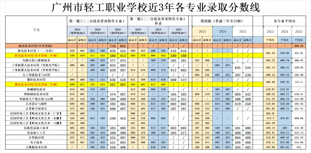 中考多少分可以考上广州市轻工职业学校? 第5张 中考多少分可以考上广州市轻工职业学校? 第5张