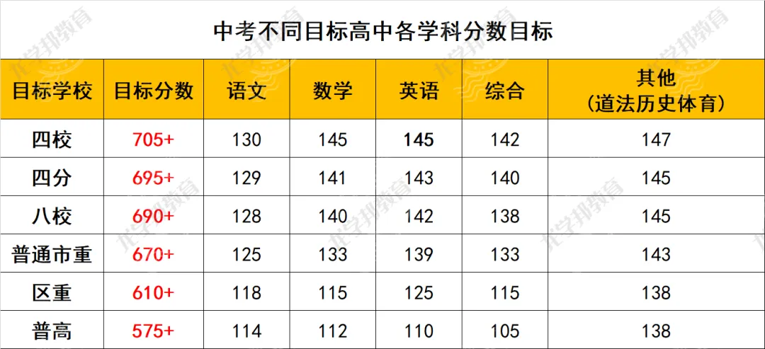 在上海,中考想要考不同层次高中,各科都要考多少分?附25年中考数据 第5张