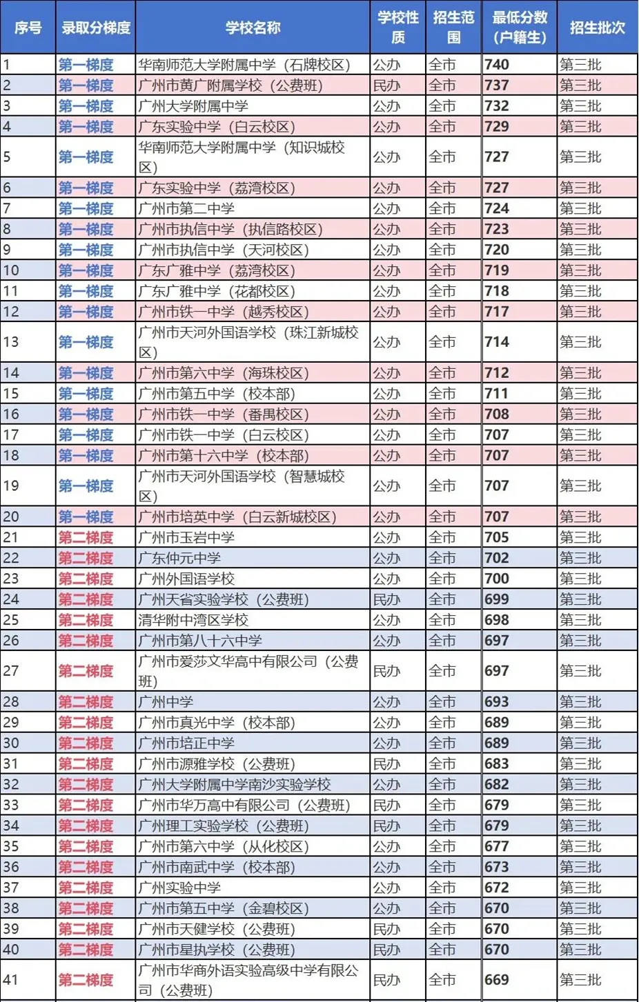 最新广州高中依梯度排行列表、四步填报好中考志愿(“四步法”实例演示)——2026年广州市备考规划(十六) 第1张
