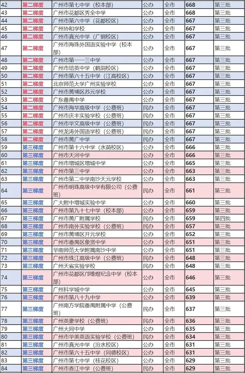 最新广州高中依梯度排行列表、四步填报好中考志愿(“四步法”实例演示)——2026年广州市备考规划(十六) 第2张