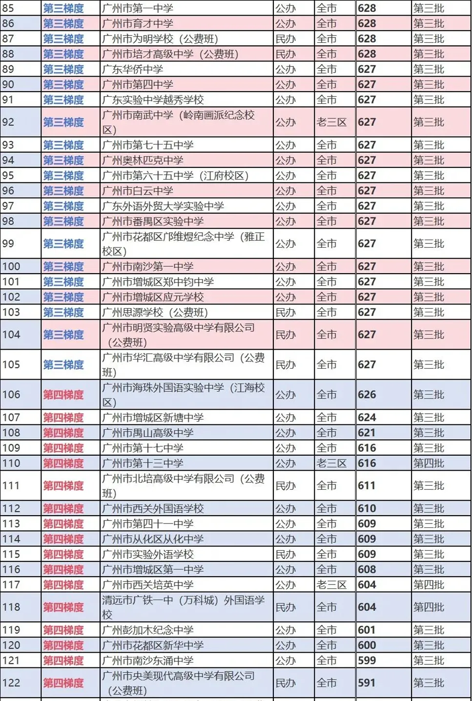 最新广州高中依梯度排行列表、四步填报好中考志愿(“四步法”实例演示)——2026年广州市备考规划(十六) 第3张