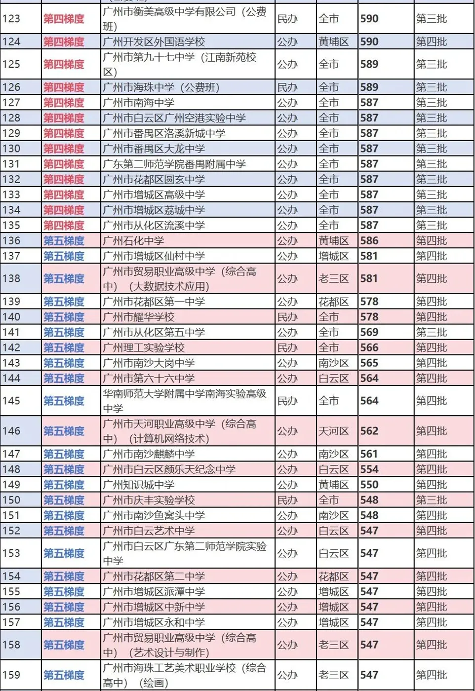 最新广州高中依梯度排行列表、四步填报好中考志愿(“四步法”实例演示)——2026年广州市备考规划(十六) 第4张