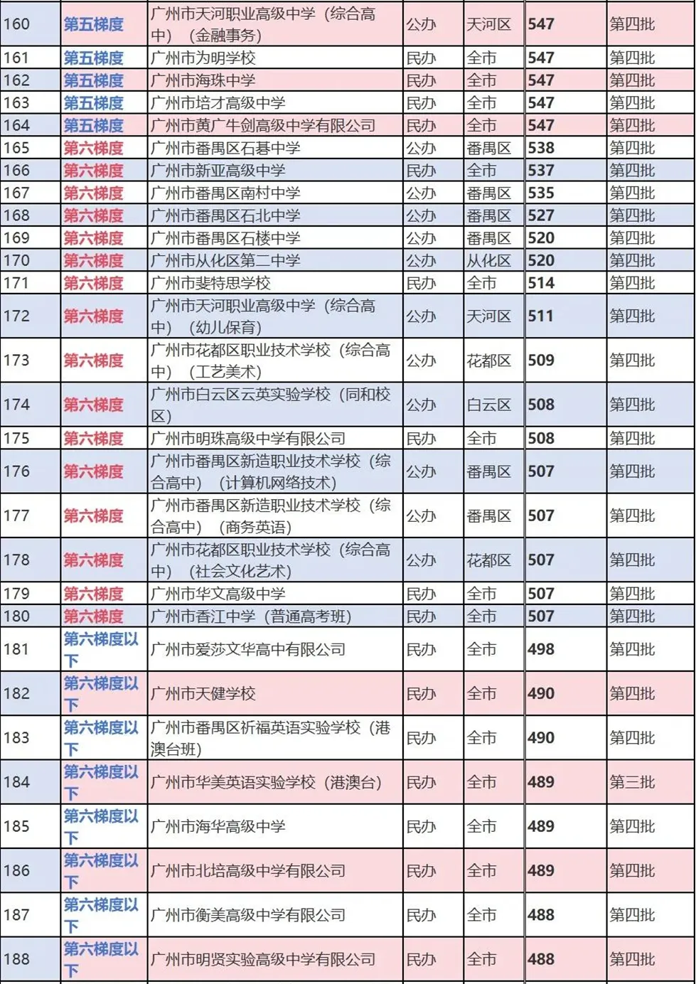 最新广州高中依梯度排行列表、四步填报好中考志愿(“四步法”实例演示)——2026年广州市备考规划(十六) 第5张