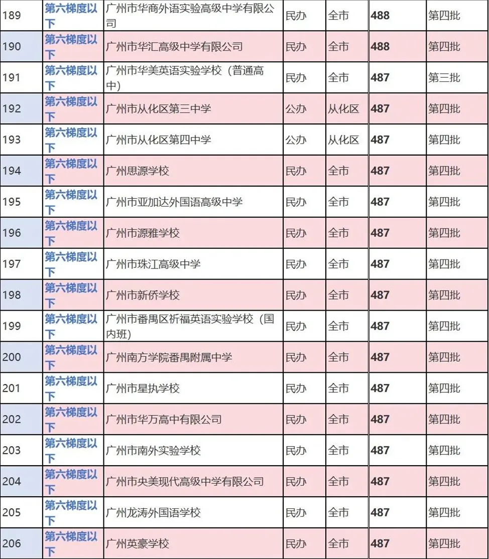 最新广州高中依梯度排行列表、四步填报好中考志愿(“四步法”实例演示)——2026年广州市备考规划(十六) 第6张