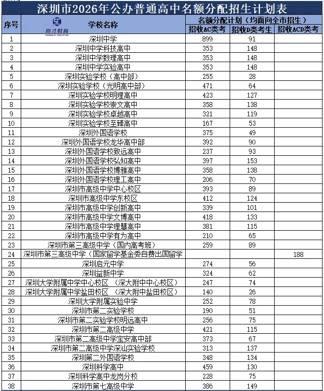 2026 深圳中考家长必看!最低 24 所公办高中指标生控制线参考来了! 第2张