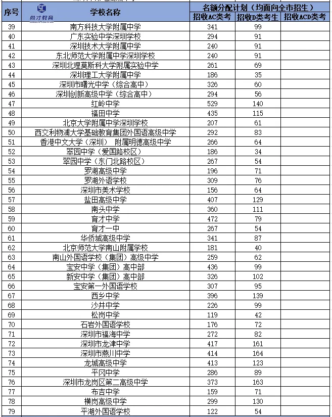 2026 深圳中考家长必看!最低 24 所公办高中指标生控制线参考来了! 第3张