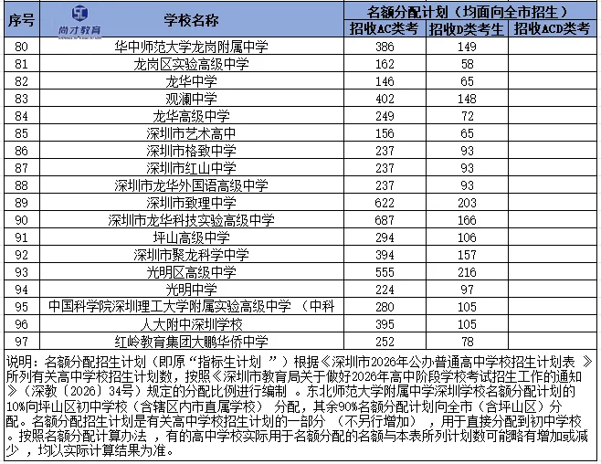2026 深圳中考家长必看!最低 24 所公办高中指标生控制线参考来了! 第4张