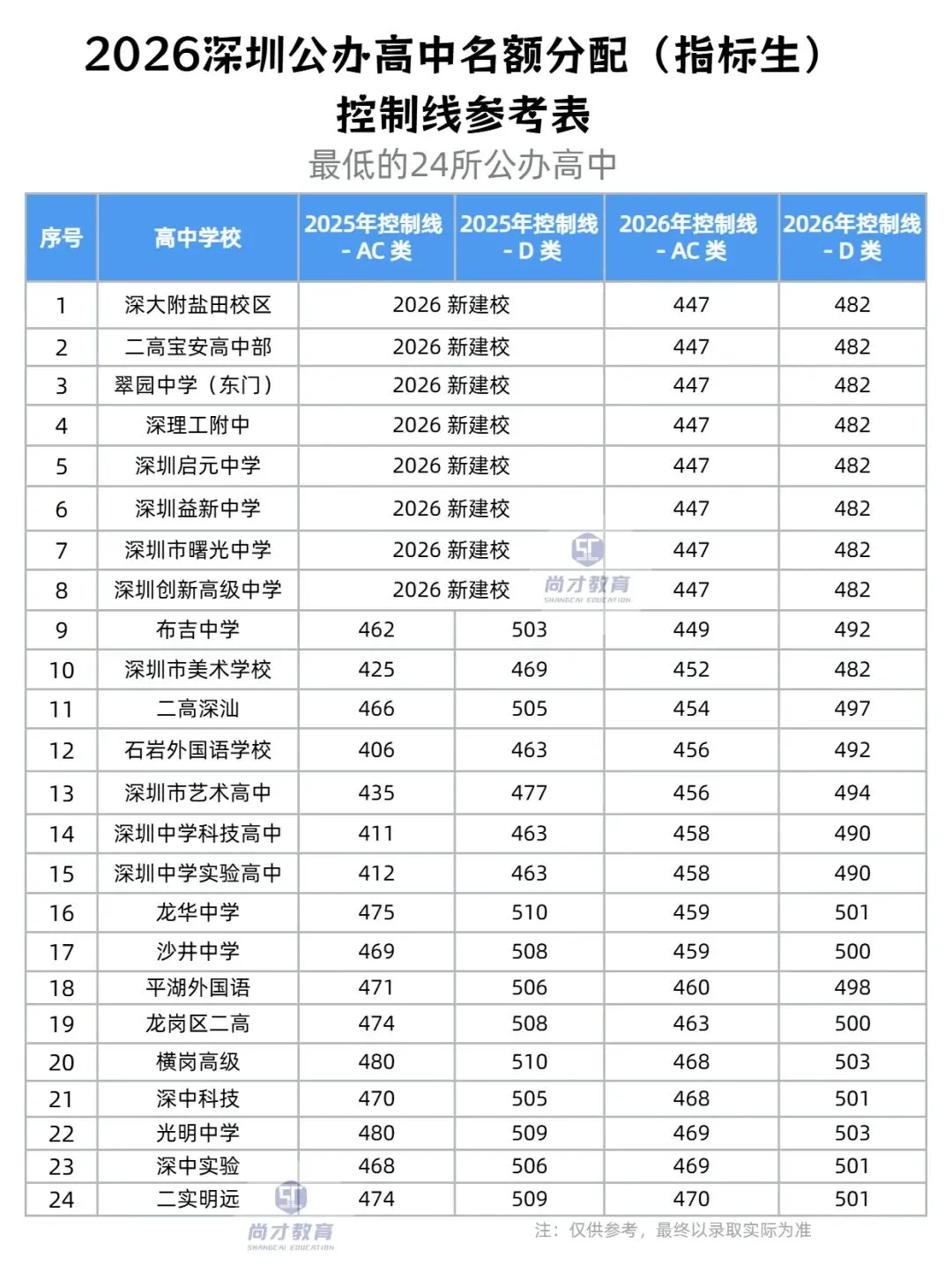 2026 深圳中考家长必看!最低 24 所公办高中指标生控制线参考来了! 第5张