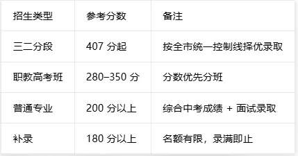 中考多少分可以考上广东省高新技术高级技工学校? 第8张 中考多少分可以考上广东省高新技术高级技工学校? 第8张